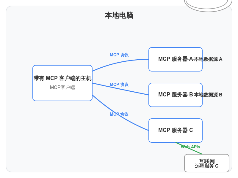 AI的MCP服务:让AI模型与工具无缝连接的“USB接口”